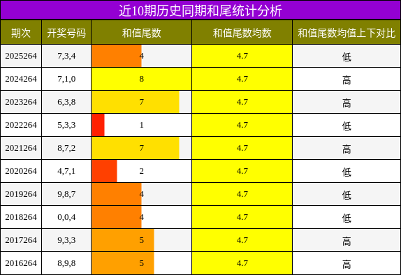 近10期历史同期和尾统计分析