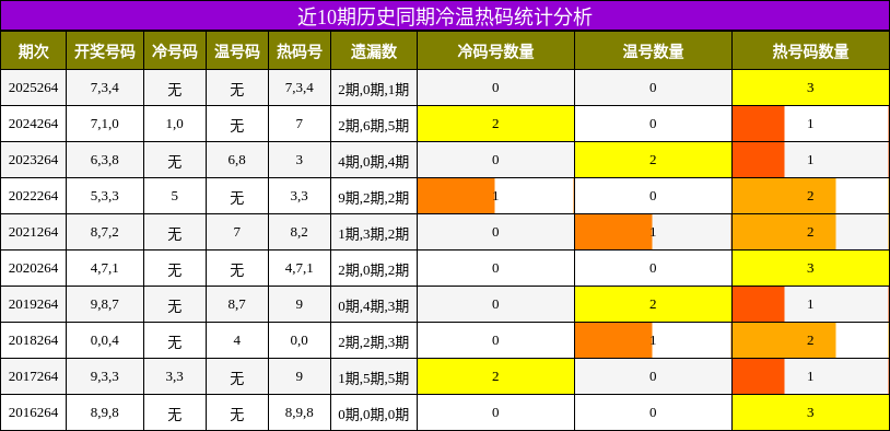 近10期历史同期冷温热码统计分析