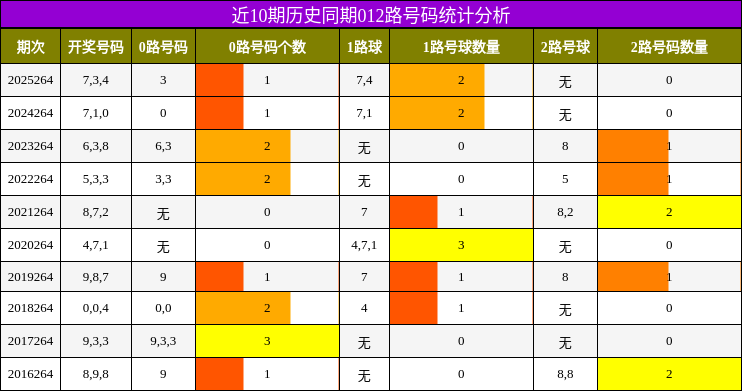 近10期历史同期012路号码统计分析
