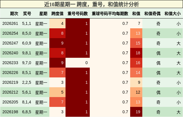 近10期星期一 跨度,重号,和值统计分析