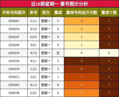 近10期星期一 重号图示分析