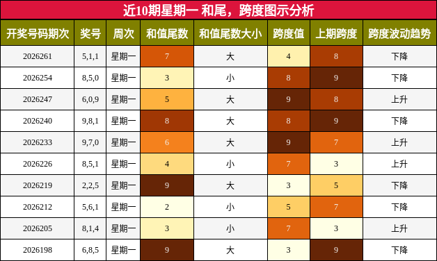 近10期星期一 和尾,跨度图示分析