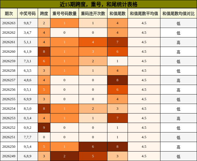 近15期跨度,重号,和尾统计表格