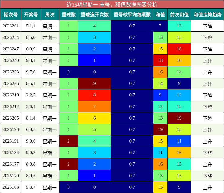 重号分析,和值分析