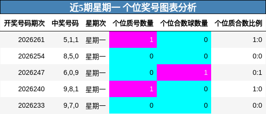 近5期星期一 个位奖号图表分析