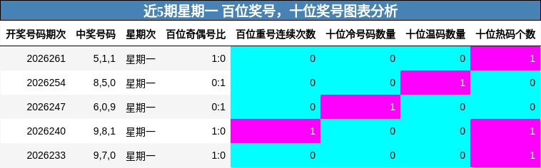 近5期星期一 百位奖号，十位奖号图表分析