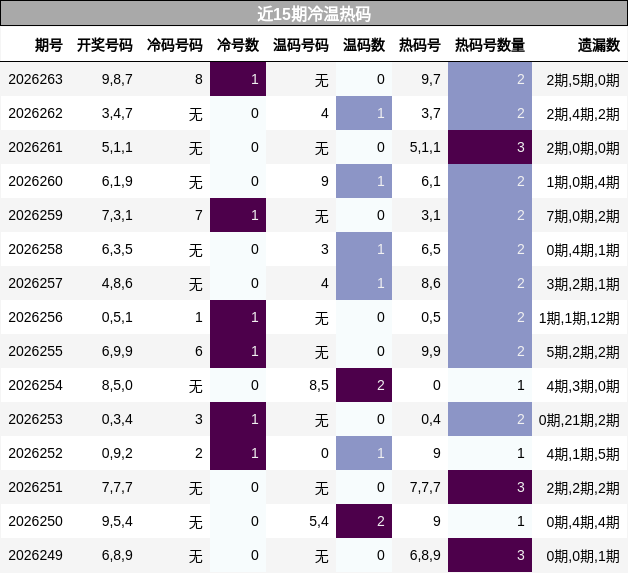 近15期冷温热码