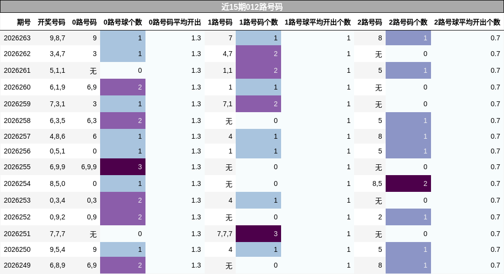 近15期012路号码