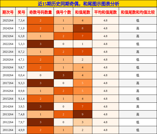 奇偶分析，和尾分析