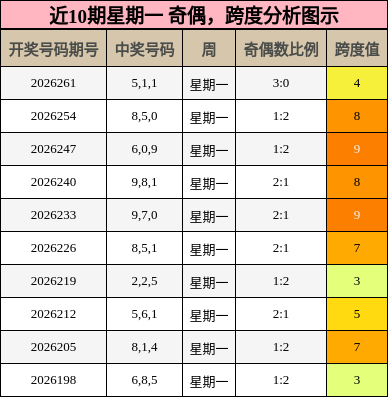 奇偶分析，跨度分析