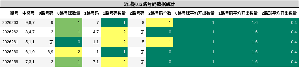 012路号码分析