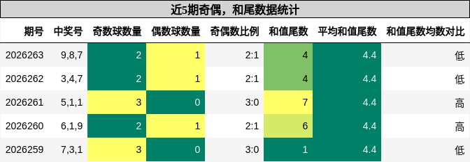 奇偶分析，和尾分析