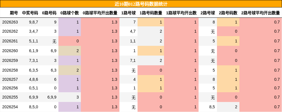 012路号码分析