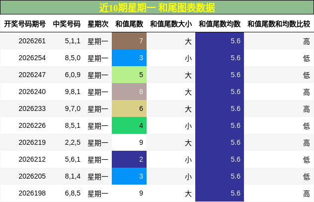和尾分析