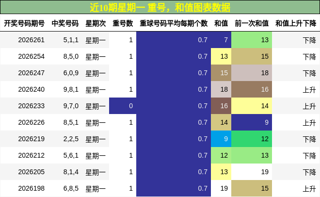 重号分析，和值分析
