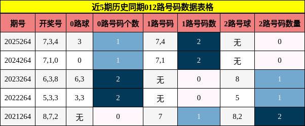 012路号码分析