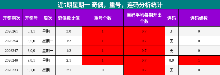 近5期星期一 奇偶,重号,连码分析统计