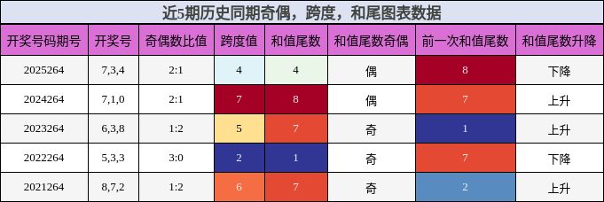 近5期历史同期奇偶,跨度,和尾图表数据