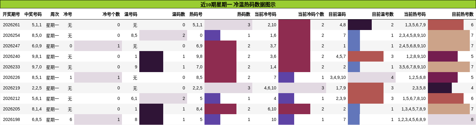 近10期星期一 冷温热码数据图示