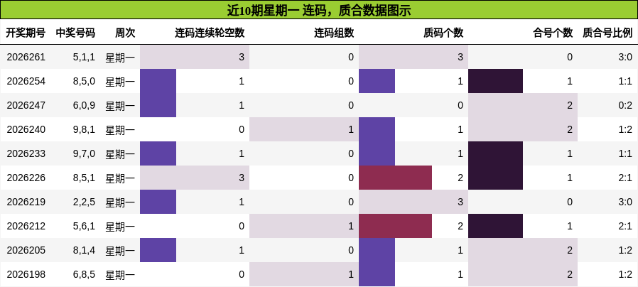 近10期星期一 质合数据图示