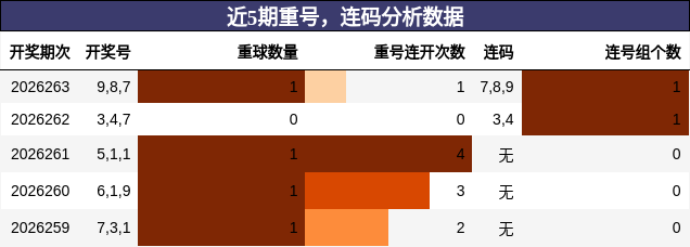 重号分析,连码分析