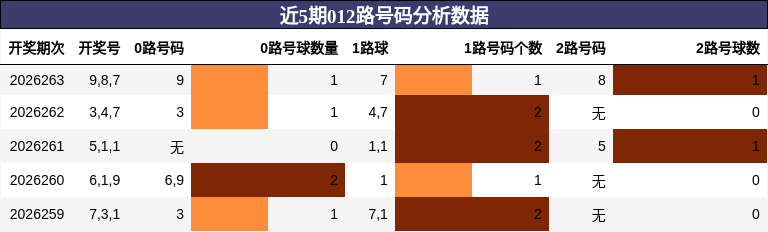 012路号码分析