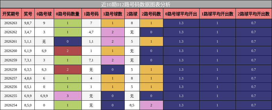 012路号码分析