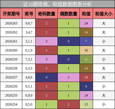 奇偶分析,和值分析