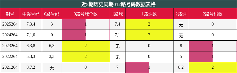 012路号码分析