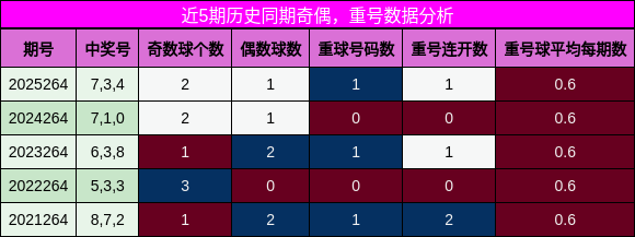 奇偶分析，重号分析