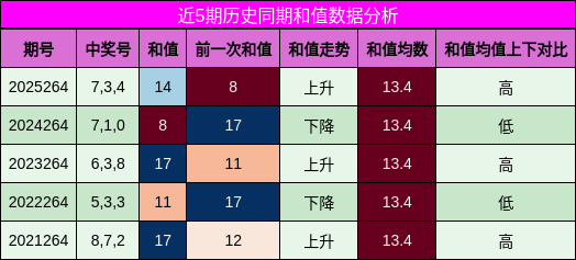 和值分析