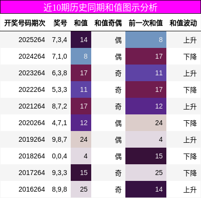 近10期历史同期和值图示分析