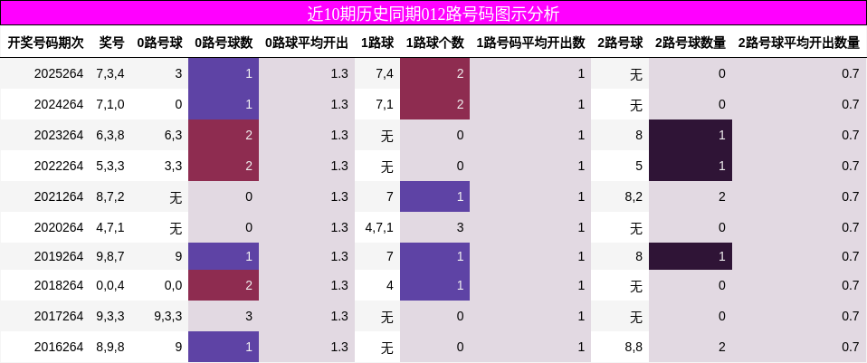 近10期历史同期012路号码图示分析