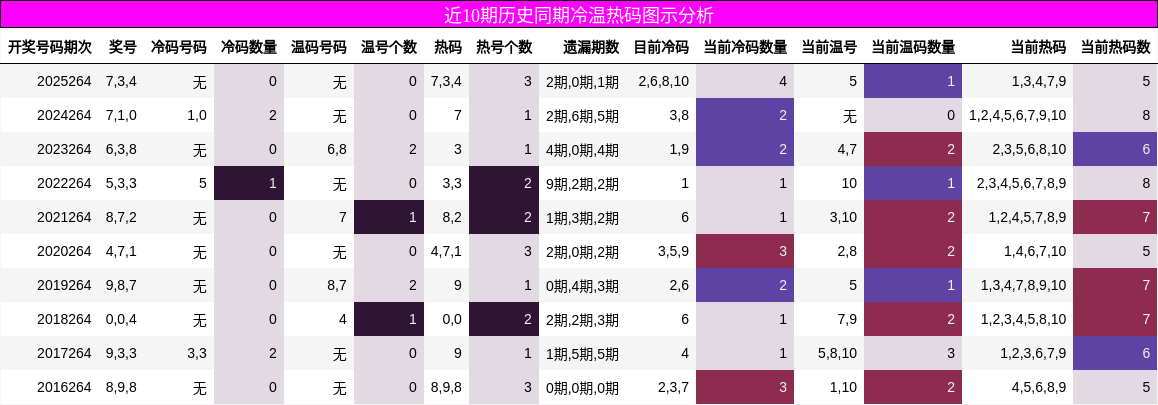 近10期历史同期冷温热码图示分析