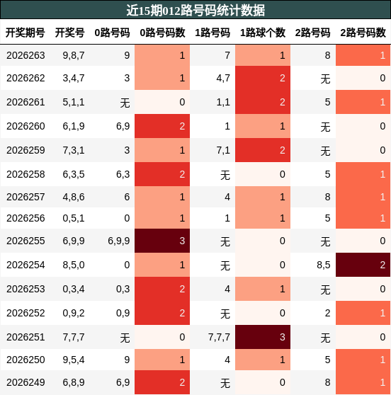 012路号码分析