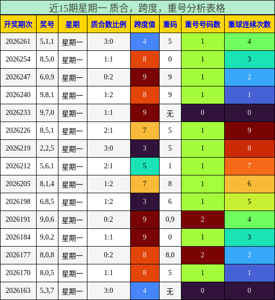 近15期星期一 质合，跨度，重号分析表格