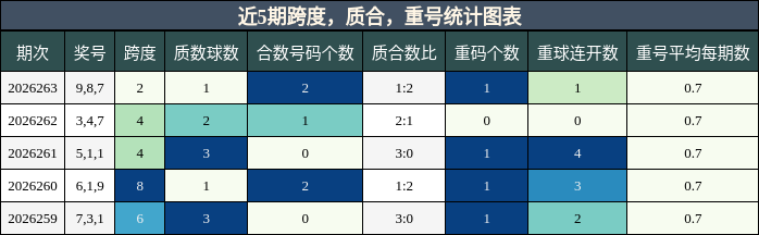 近5期跨度,质合,重号统计图表