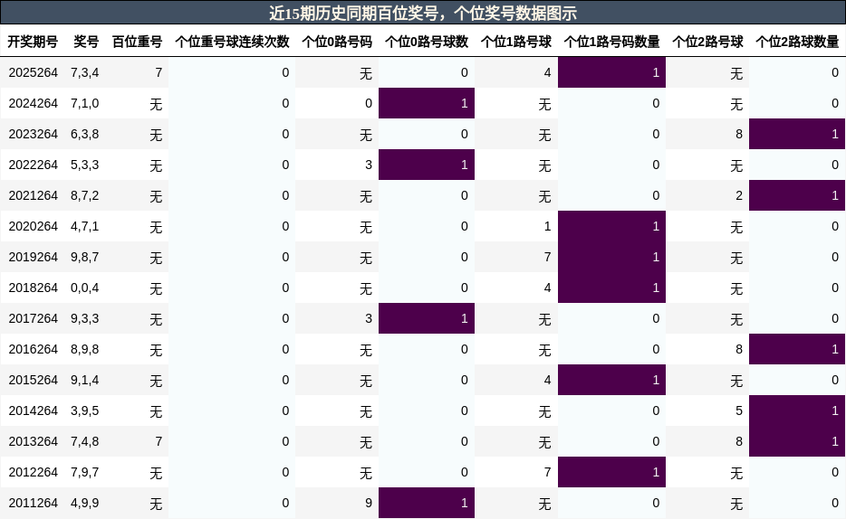 百位奖号分析，个位奖号分析