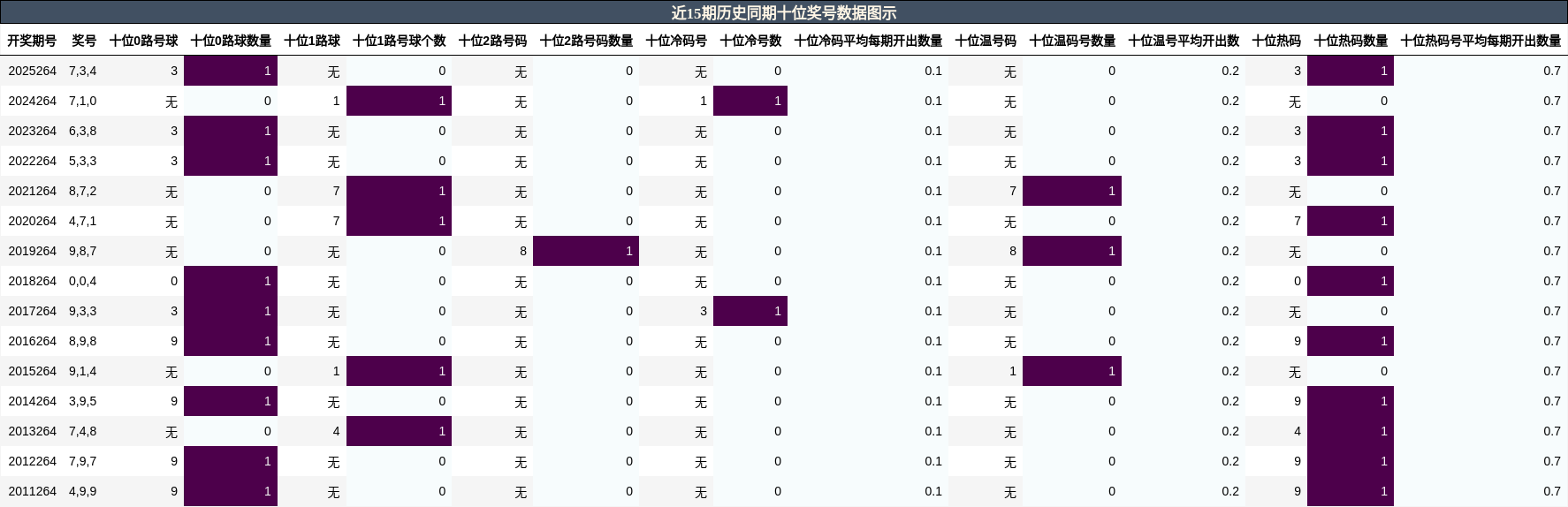 十位奖号分析