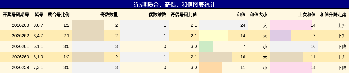 质合分析，奇偶分析，和值分析