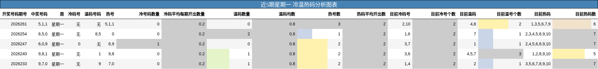 近5期星期一 冷温热码分析图表