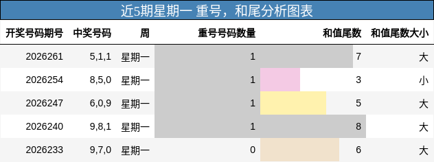 近5期星期一 重号,和尾分析图表