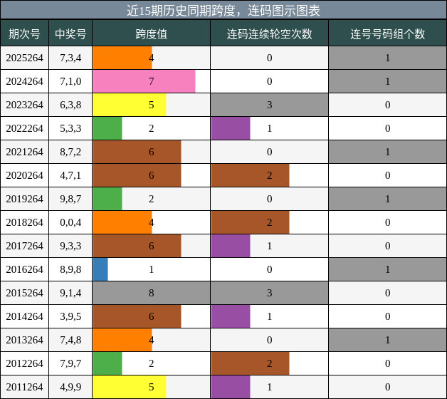 跨度分析，连码分析