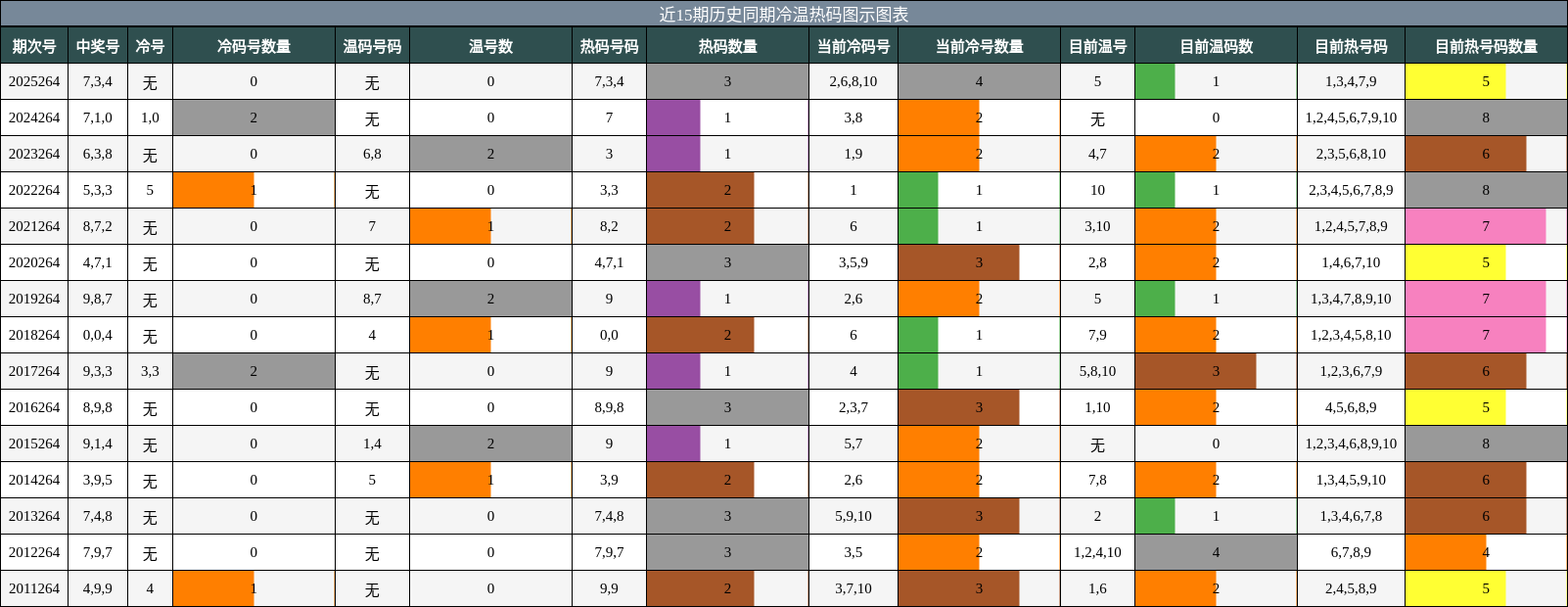 冷温热码分析