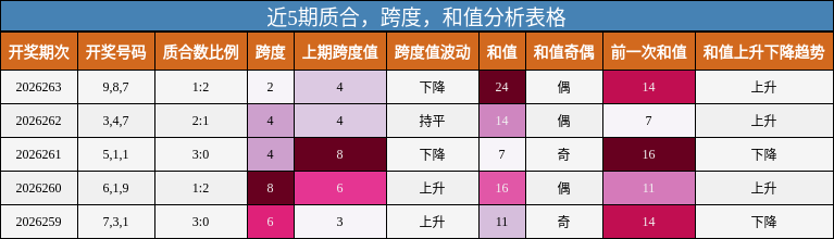 近5期质合，跨度，和值分析表格