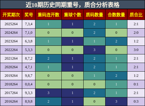 重号分析，质合分析