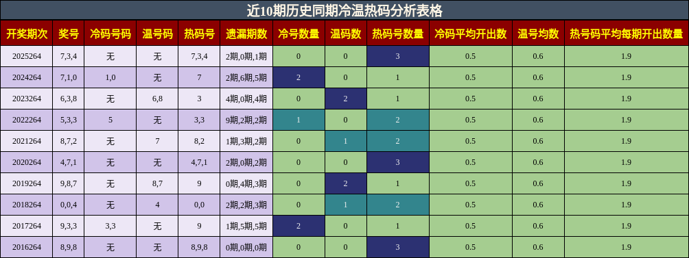 冷温热码分析