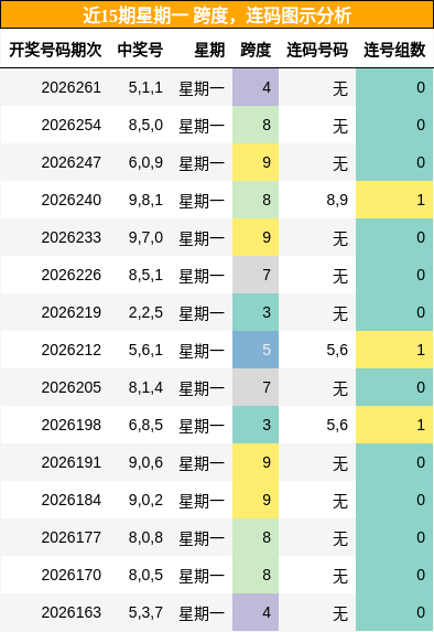 跨度分析,连码分析