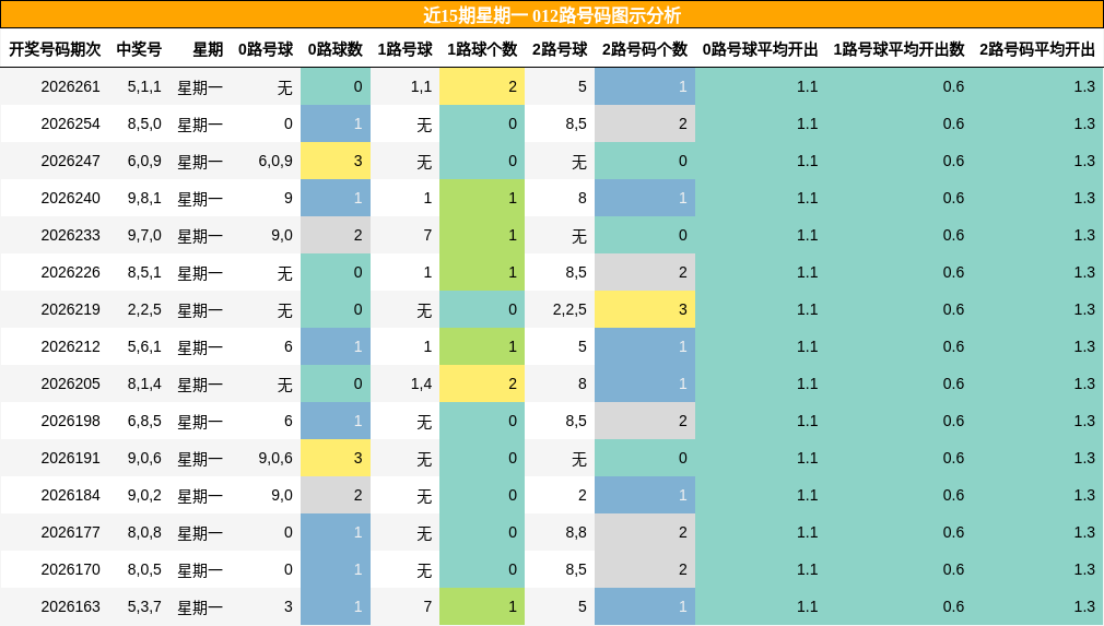 012路号码分析
