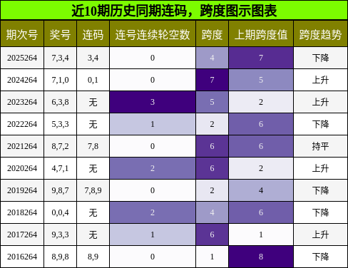 连码分析，跨度分析